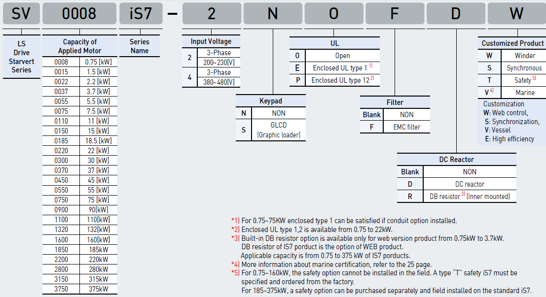 Bảng chọn mã biến tần LS iS7 Series