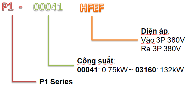Mã chọn biến tần Hitachi series SJ-P1 (vào/ra 3P 380V)