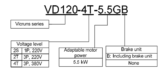 Mã chọn biến tần Vicruns series VD120