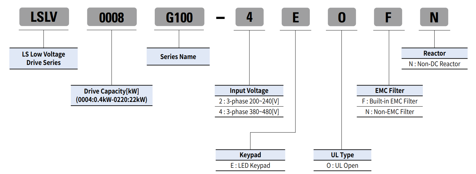 Bảng chọn mã biến tần LS G100 Series