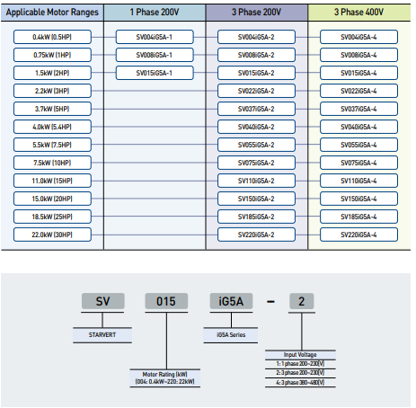 Bảng chọn mã biến tần LS iG5A Series