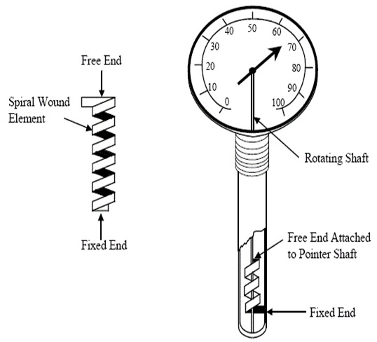 Cấu tạo đồng hồ đo nhiệt độ lò sấy