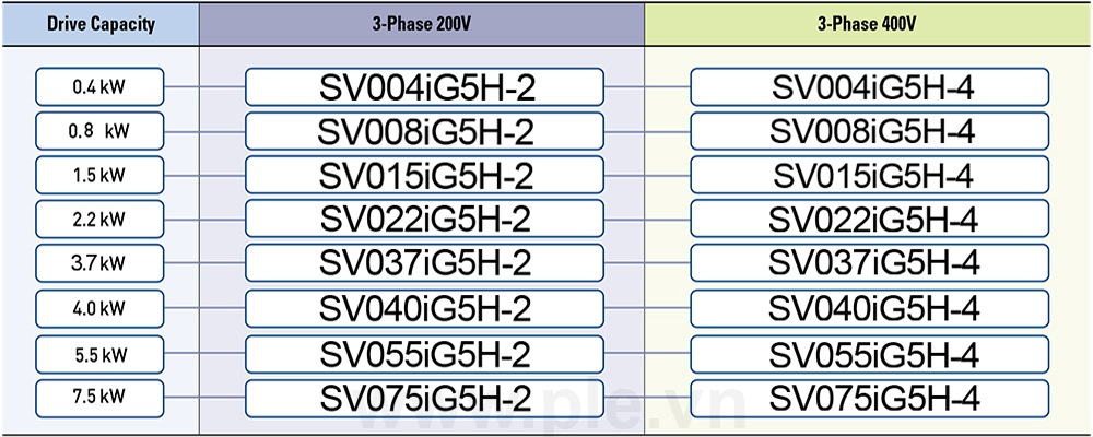 Mã chọn biến tần LS iG5H Series