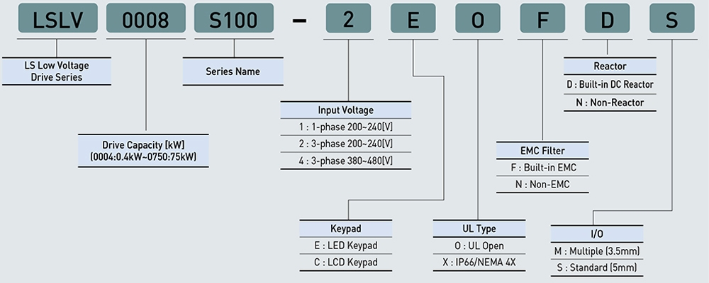 Mã chọn biến tần LS S100 Series