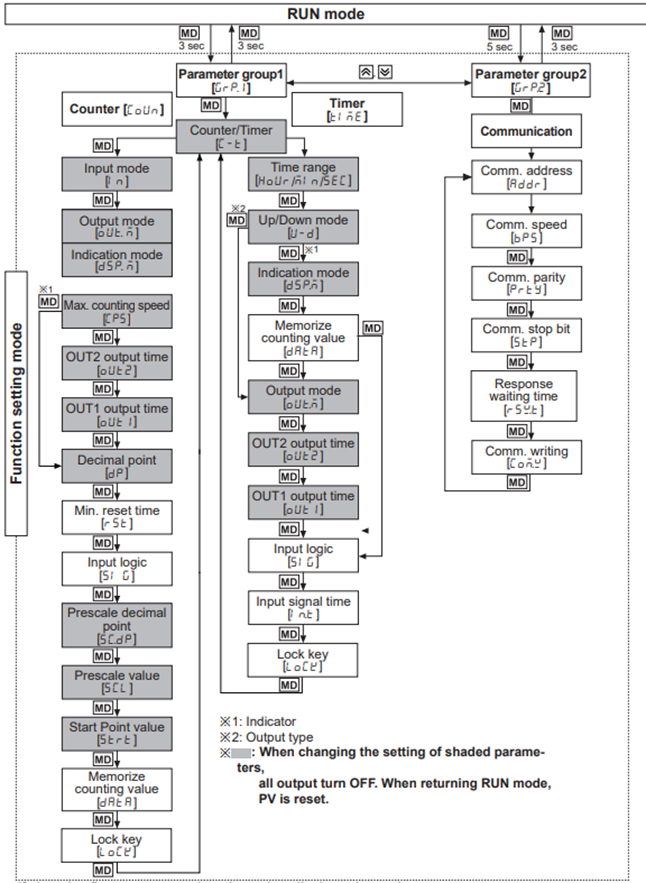 Biểu đồ cho chế độ cài đặt chức năng của bộ đếm / bộ định thời Autonics CT6M-1P4