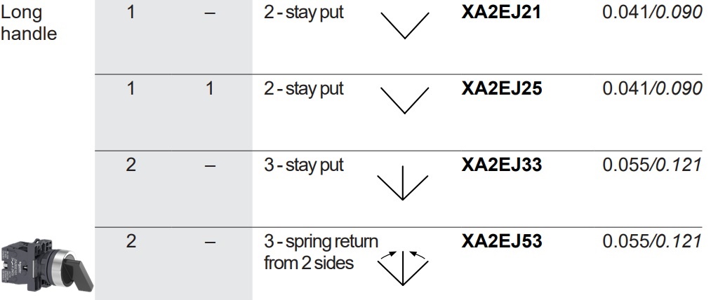 Odering code XA2 Series