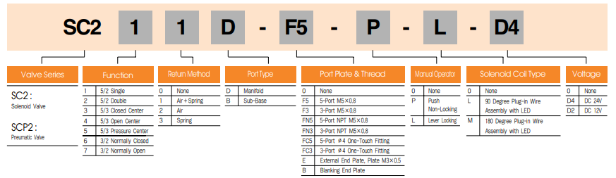 Bảng chọn mã SC211B