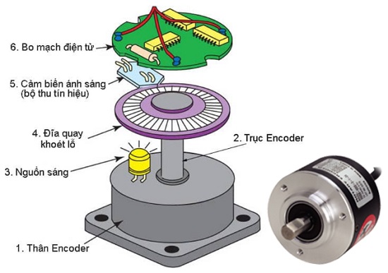 Cấu tạo của Encoder