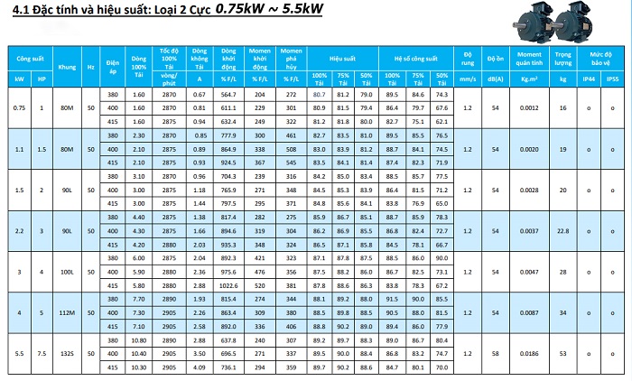 Đặc tính và hiệu suất loại 2 cực 0.75kW-5.5kW