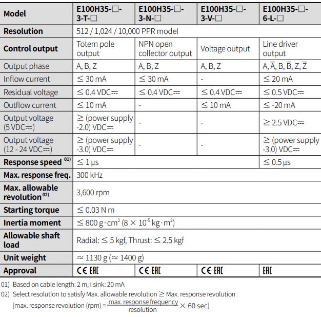 Thông số kỹ thuật E100H35-1024-3-T-24