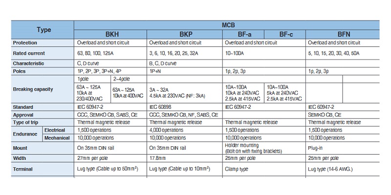 Thông số kỹ thuật MCB LS dòng BKH