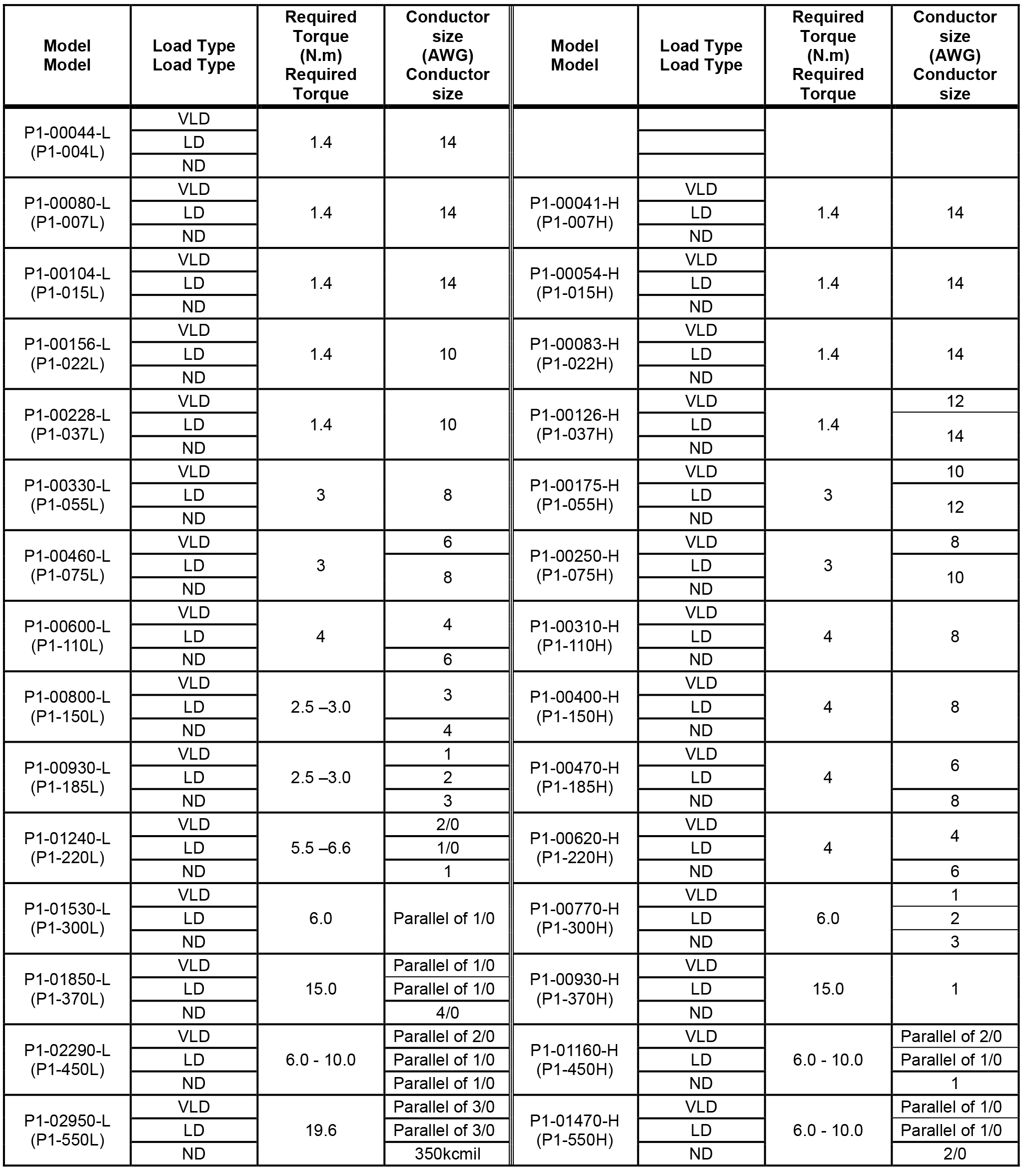 Thông số kỹ thuật của biến tần Hitachi P1-00620HFEF