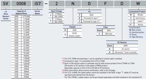 Bảng chọn mã sản phẩm biến tần dòng iS7 của LS