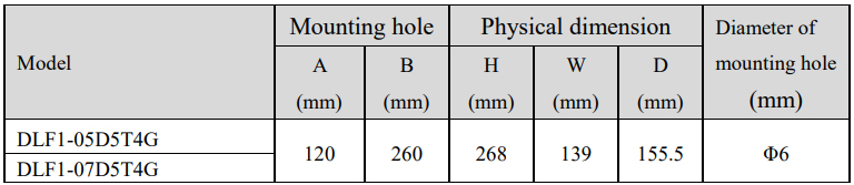 Thông số kích thước biến tần Dorna DLF1-05D5T4G