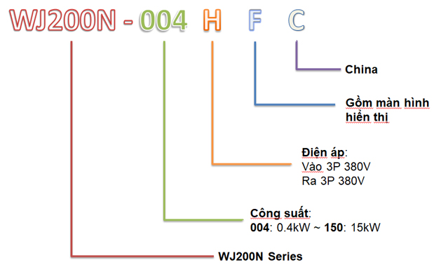 Mã chọn biến tần Hitachi WJ200N-004HFC và series WJ200N
