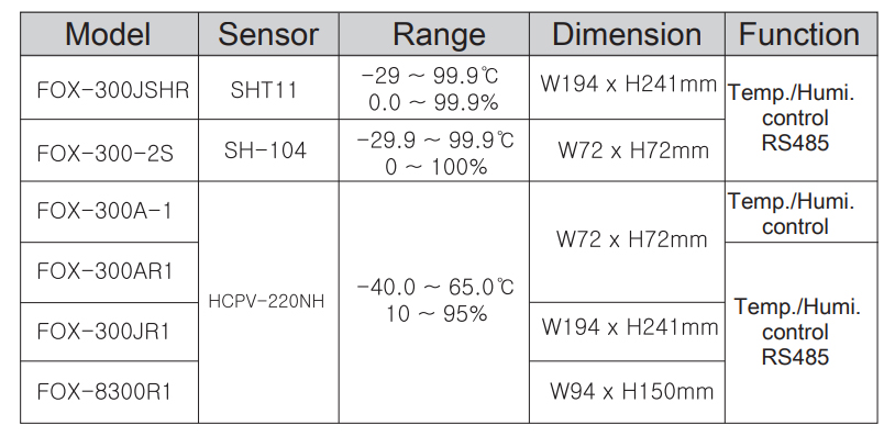 Mã chọn thiết bị điều khiển nhiệt đô và độ ẩm series FOX-300 của Conotec