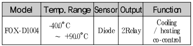 Mã chọn bộ điều khiển nhiệt độ Conotec FOX-D1004