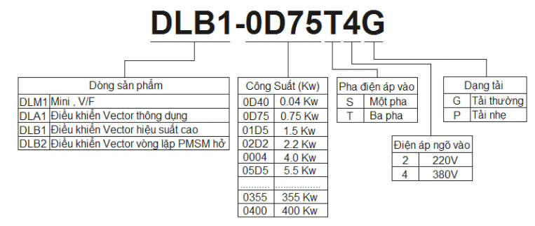 Mã chọn sản phẩm biến tần series DLB1 của Dorna