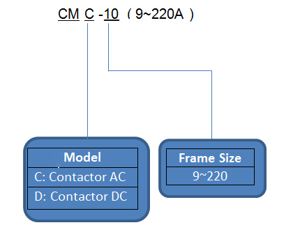 Mã chọn sản phẩm khởi động từ series CM/CMC series của Cheil