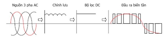 Nguyên lý hoạt động biến tần Dorna DLF1-0D40S2G