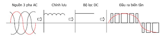 Nguyên lý hoạt động biến tần Hitachi WJ200N-110HFC