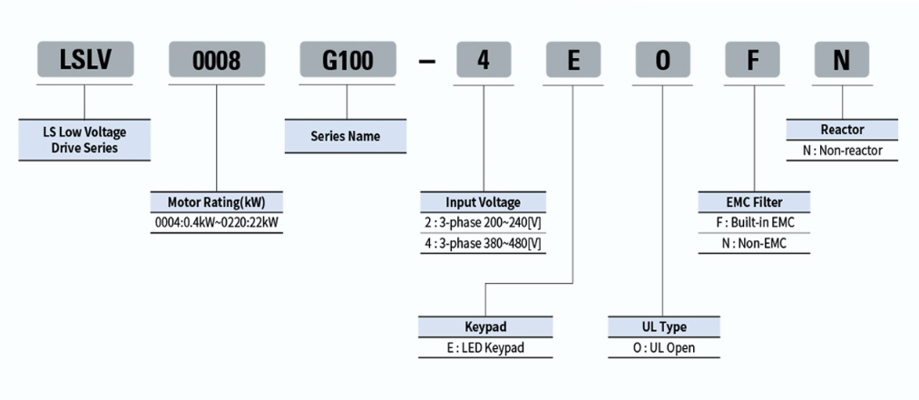 Sơ đồ chọn mã biến tần LS G100 Series