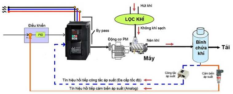 Ứng dụng của biến tần Hitachi WJ200-002SFC trong điều khiển motor